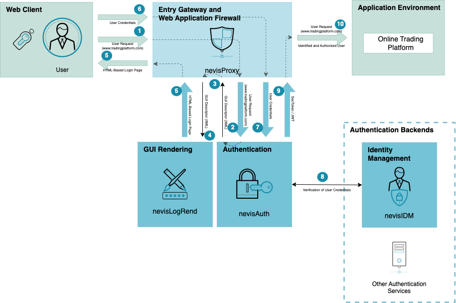 nevisAuth authentication process