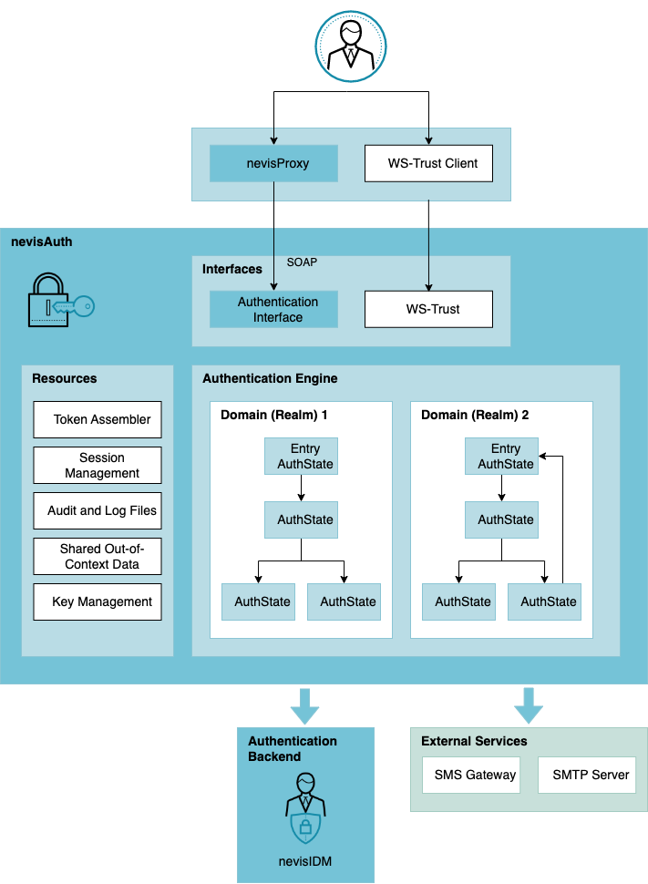 nevisAuth architecture