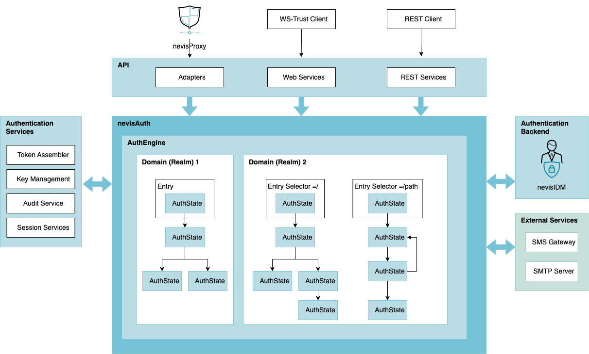 nevisAuth deployment diagram