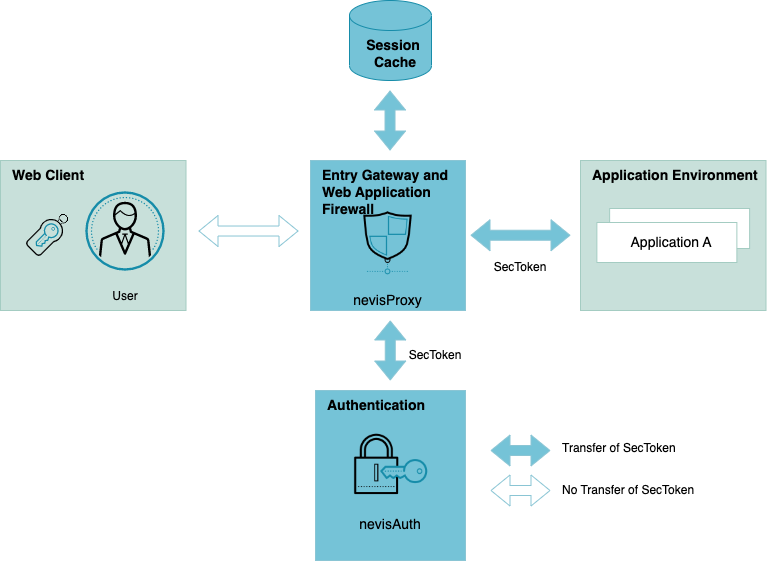 nevisAuth SecToken
