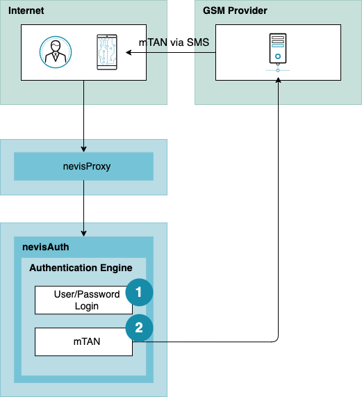 Authentication with TAN - Setup
